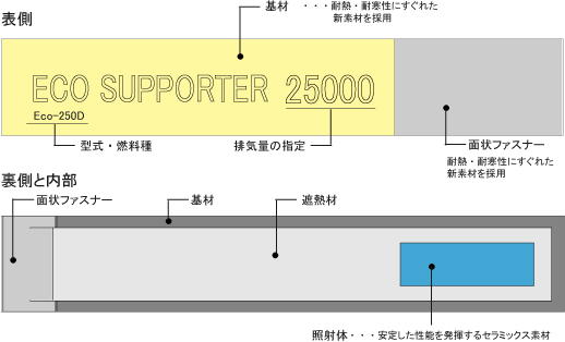 エコサポーター構造図