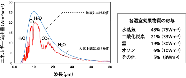 各温室効果物質の寄与