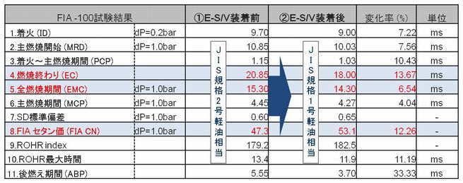 燃焼試験結果の比較表