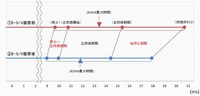E-S/V装着の燃焼改善効果