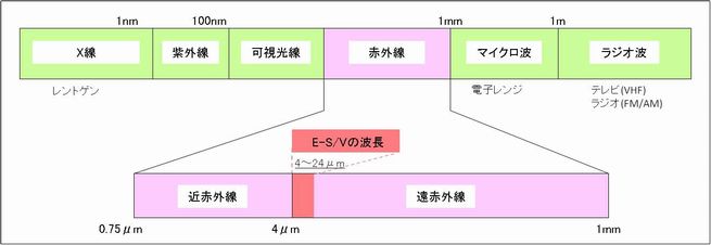 E-S/V放射波長域