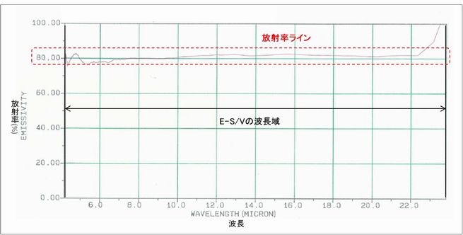 遠赤外線放射率測定結果