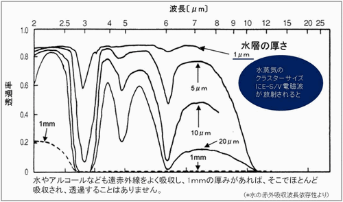 水蒸気(H2O)の赤外吸収波長