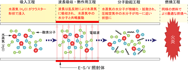 E-S/Vの原理(仮説)【吸入空気中の燃焼前現象図解】