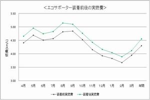 エコサポーター装着前後の実燃費