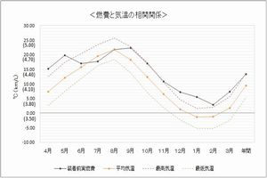 燃費と気温の相関関係