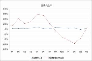 燃費向上率